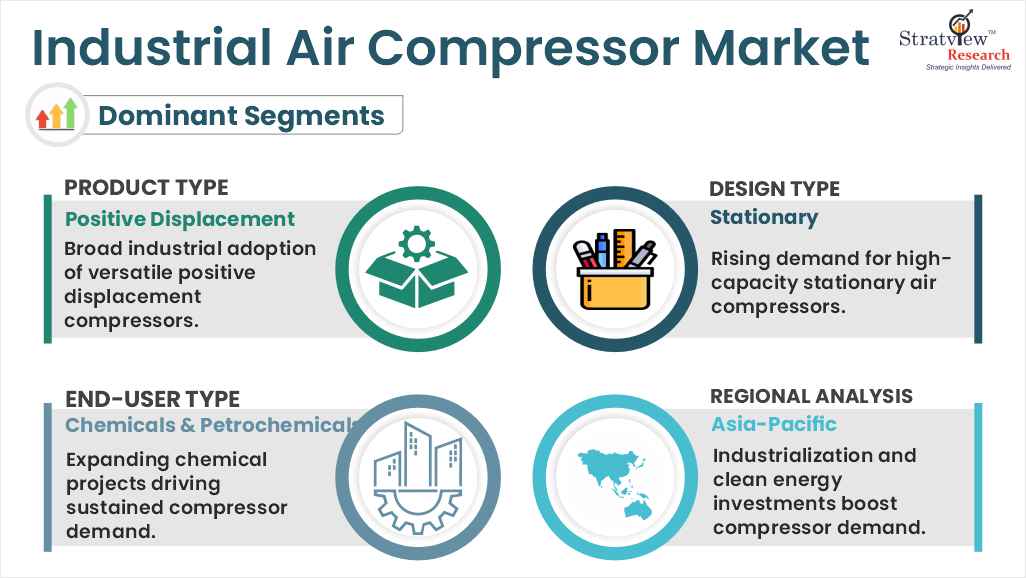 industrial air compressor market segments analysis
